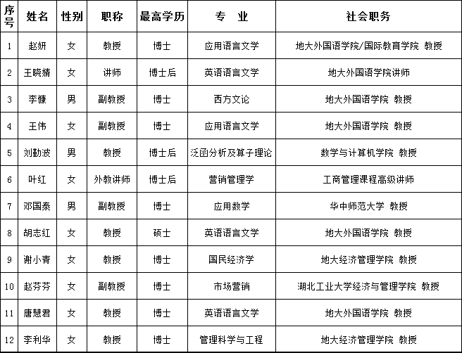 中国地质大学新加坡管理学院（SIM）国际定向班师资情况